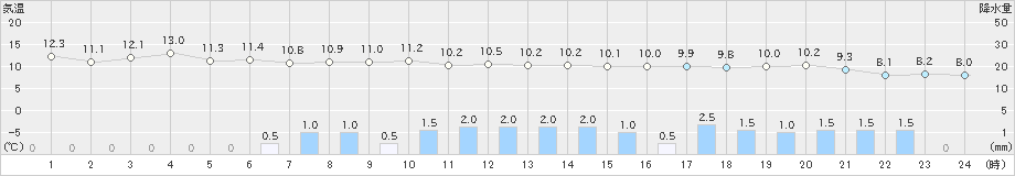 常呂(>2023年10月20日)のアメダスグラフ