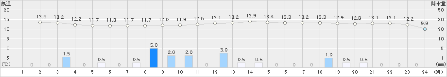 鶴丘(>2023年10月20日)のアメダスグラフ