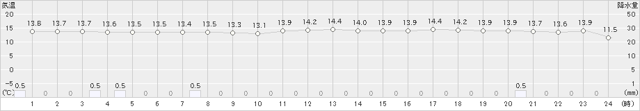 知方学(>2023年10月20日)のアメダスグラフ