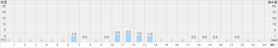 押帯(>2023年10月20日)のアメダスグラフ