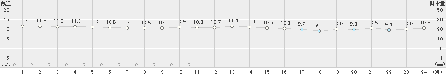 せたな(>2023年10月20日)のアメダスグラフ