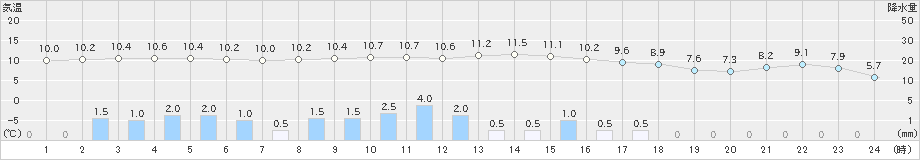 今金(>2023年10月20日)のアメダスグラフ