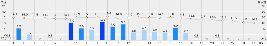 鷹巣(>2023年10月20日)のアメダスグラフ