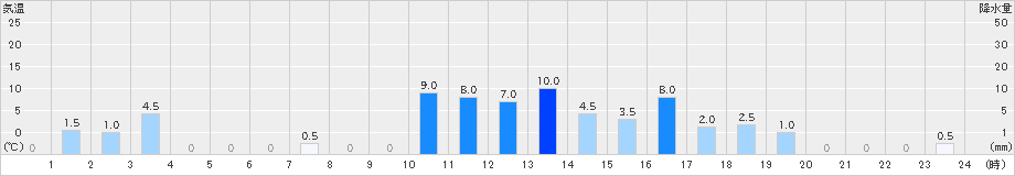 仁別(>2023年10月20日)のアメダスグラフ