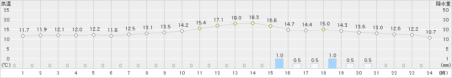 雫石(>2023年10月20日)のアメダスグラフ