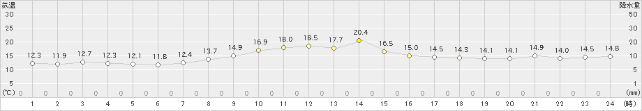 川井(>2023年10月20日)のアメダスグラフ