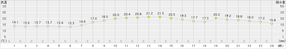 大船渡(>2023年10月20日)のアメダスグラフ
