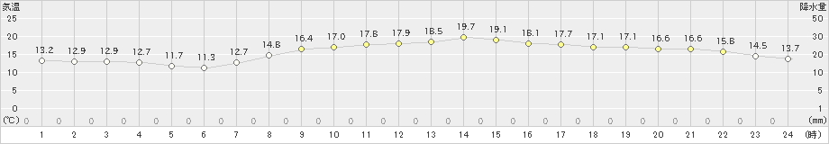 一関(>2023年10月20日)のアメダスグラフ