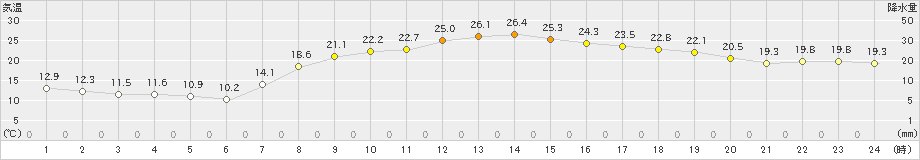 北茨城(>2023年10月20日)のアメダスグラフ