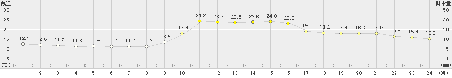 大子(>2023年10月20日)のアメダスグラフ