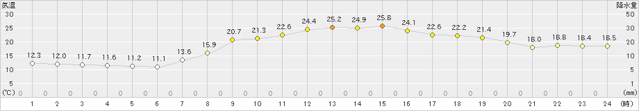 笠間(>2023年10月20日)のアメダスグラフ