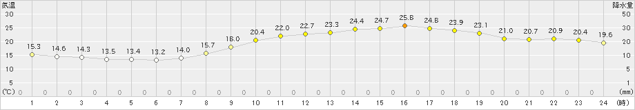 古河(>2023年10月20日)のアメダスグラフ