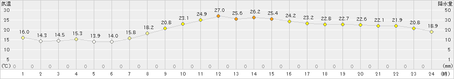 鉾田(>2023年10月20日)のアメダスグラフ