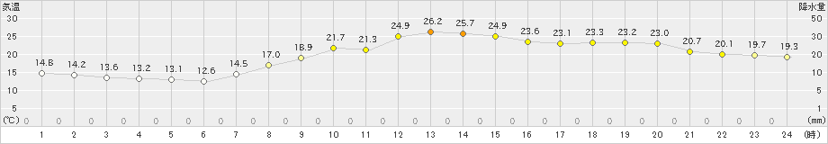 つくば(>2023年10月20日)のアメダスグラフ