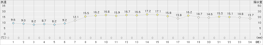 那須高原(>2023年10月20日)のアメダスグラフ