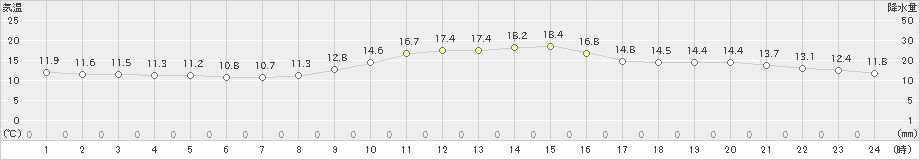 五十里(>2023年10月20日)のアメダスグラフ