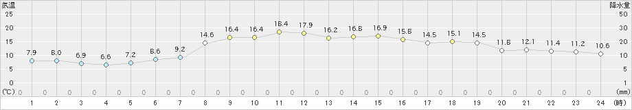 奥日光(>2023年10月20日)のアメダスグラフ