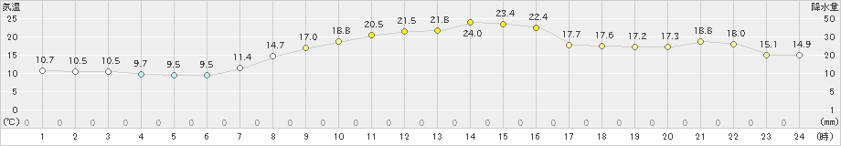 塩谷(>2023年10月20日)のアメダスグラフ