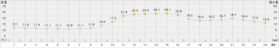 那須烏山(>2023年10月20日)のアメダスグラフ