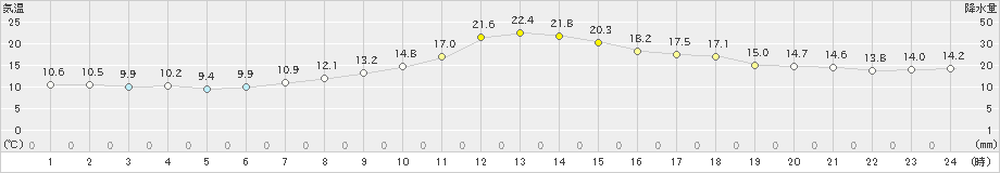 みなかみ(>2023年10月20日)のアメダスグラフ