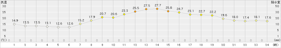 青梅(>2023年10月20日)のアメダスグラフ