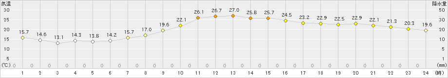 府中(>2023年10月20日)のアメダスグラフ