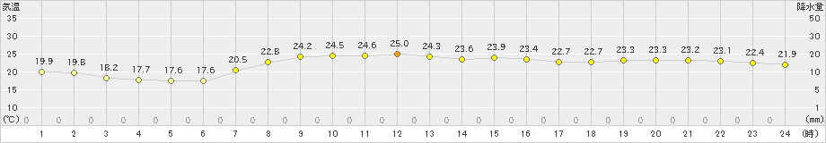 江戸川臨海(>2023年10月20日)のアメダスグラフ