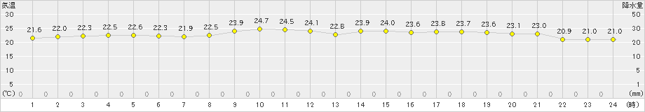 大島(>2023年10月20日)のアメダスグラフ