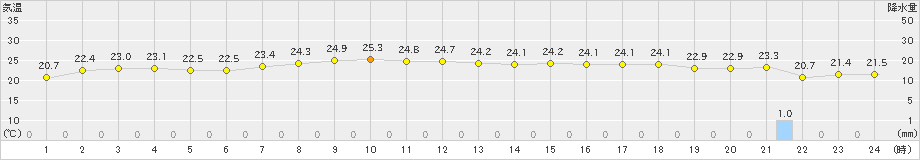 新島(>2023年10月20日)のアメダスグラフ