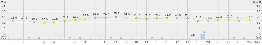 三宅島(>2023年10月20日)のアメダスグラフ