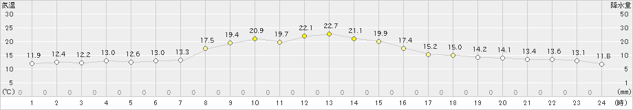 松本今井(>2023年10月20日)のアメダスグラフ