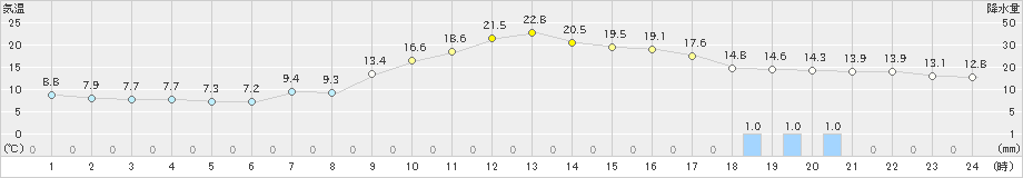 諏訪(>2023年10月20日)のアメダスグラフ