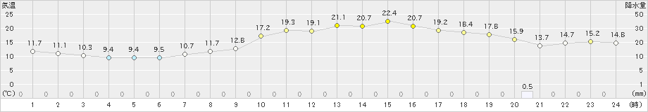 大泉(>2023年10月20日)のアメダスグラフ