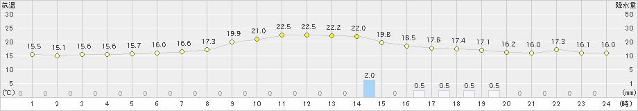 揖斐川(>2023年10月20日)のアメダスグラフ