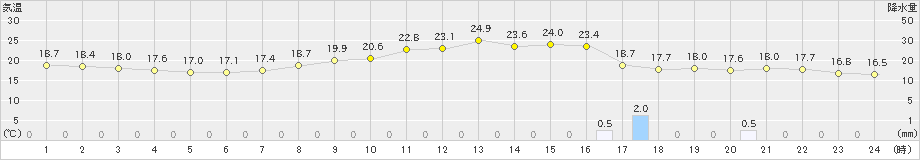 桑名(>2023年10月20日)のアメダスグラフ