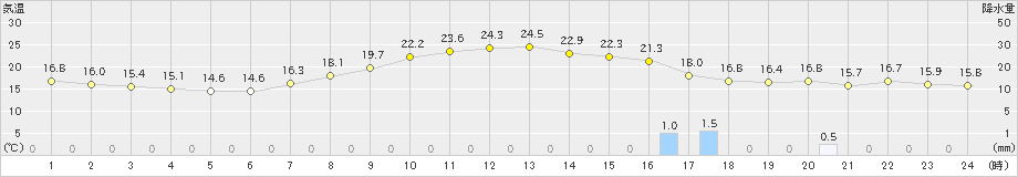 四日市(>2023年10月20日)のアメダスグラフ