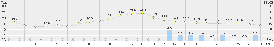 新津(>2023年10月20日)のアメダスグラフ