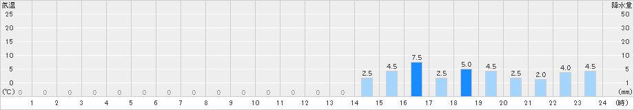 栃尾(>2023年10月20日)のアメダスグラフ