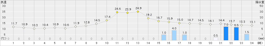 安塚(>2023年10月20日)のアメダスグラフ