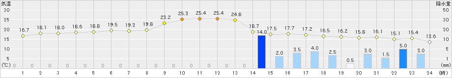 糸魚川(>2023年10月20日)のアメダスグラフ