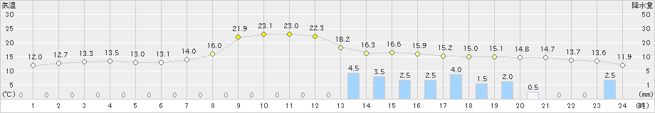 氷見(>2023年10月20日)のアメダスグラフ