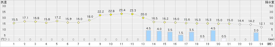 伏木(>2023年10月20日)のアメダスグラフ