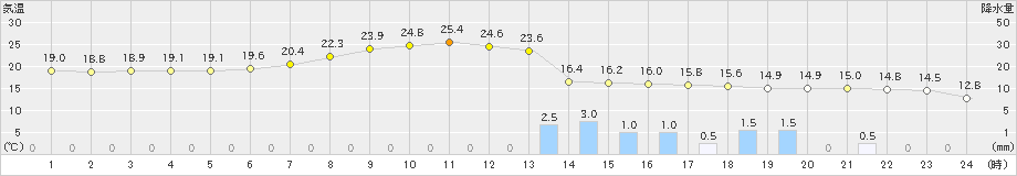 秋ヶ島(>2023年10月20日)のアメダスグラフ