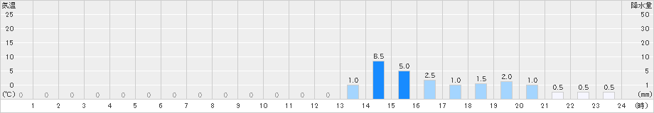 大山(>2023年10月20日)のアメダスグラフ