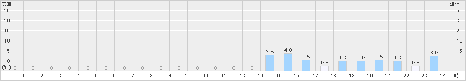 猪谷(>2023年10月20日)のアメダスグラフ