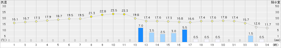 羽咋(>2023年10月20日)のアメダスグラフ