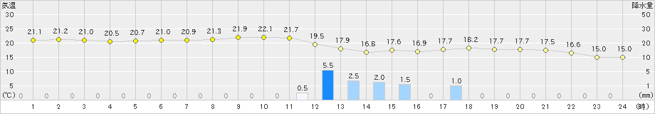 越廼(>2023年10月20日)のアメダスグラフ