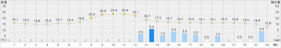 福井(>2023年10月20日)のアメダスグラフ