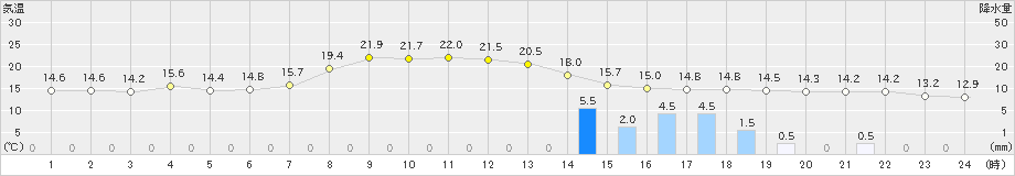 大野(>2023年10月20日)のアメダスグラフ