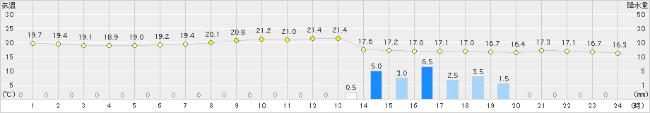 敦賀(>2023年10月20日)のアメダスグラフ